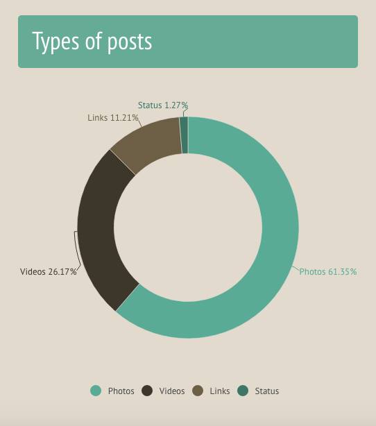 Breakdown of the type of posts appearing on Facebook fanpages of NTE candiates as of August 25th