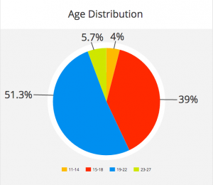 Age distribution of respondents